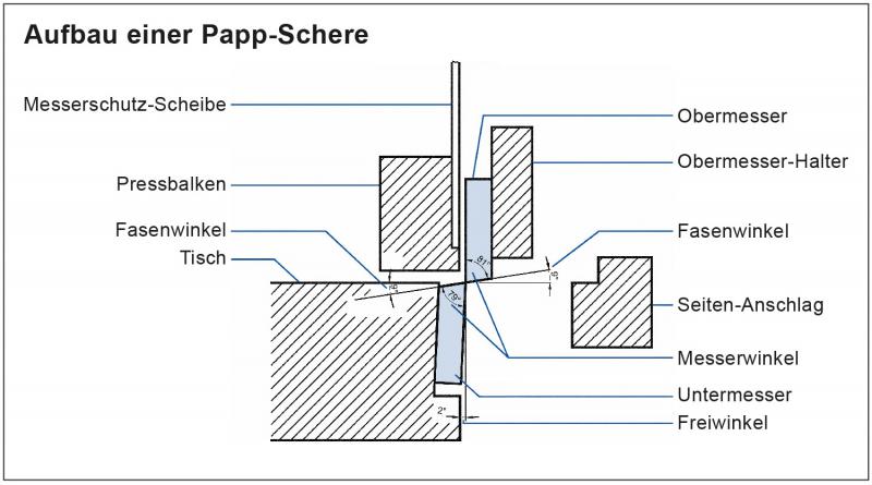 Aufbau einer Papp-Schere