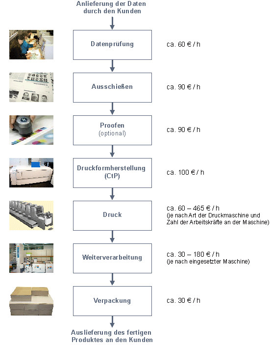 Abb.: Prozessüberblick