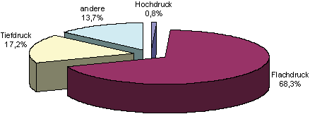 Tortendiagramm