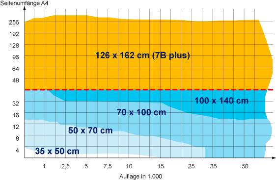 Auslastung von Großformatmaschinen 