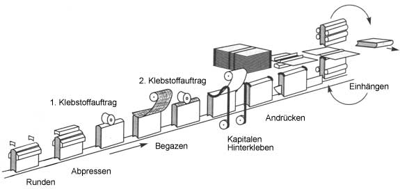 Arbeitsprozesse in der Buchfertigungsstraße