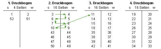 Drucklegung