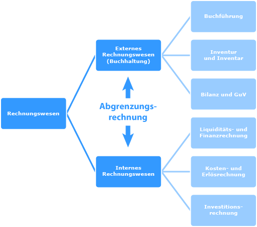 Abgrenzungsrechnung